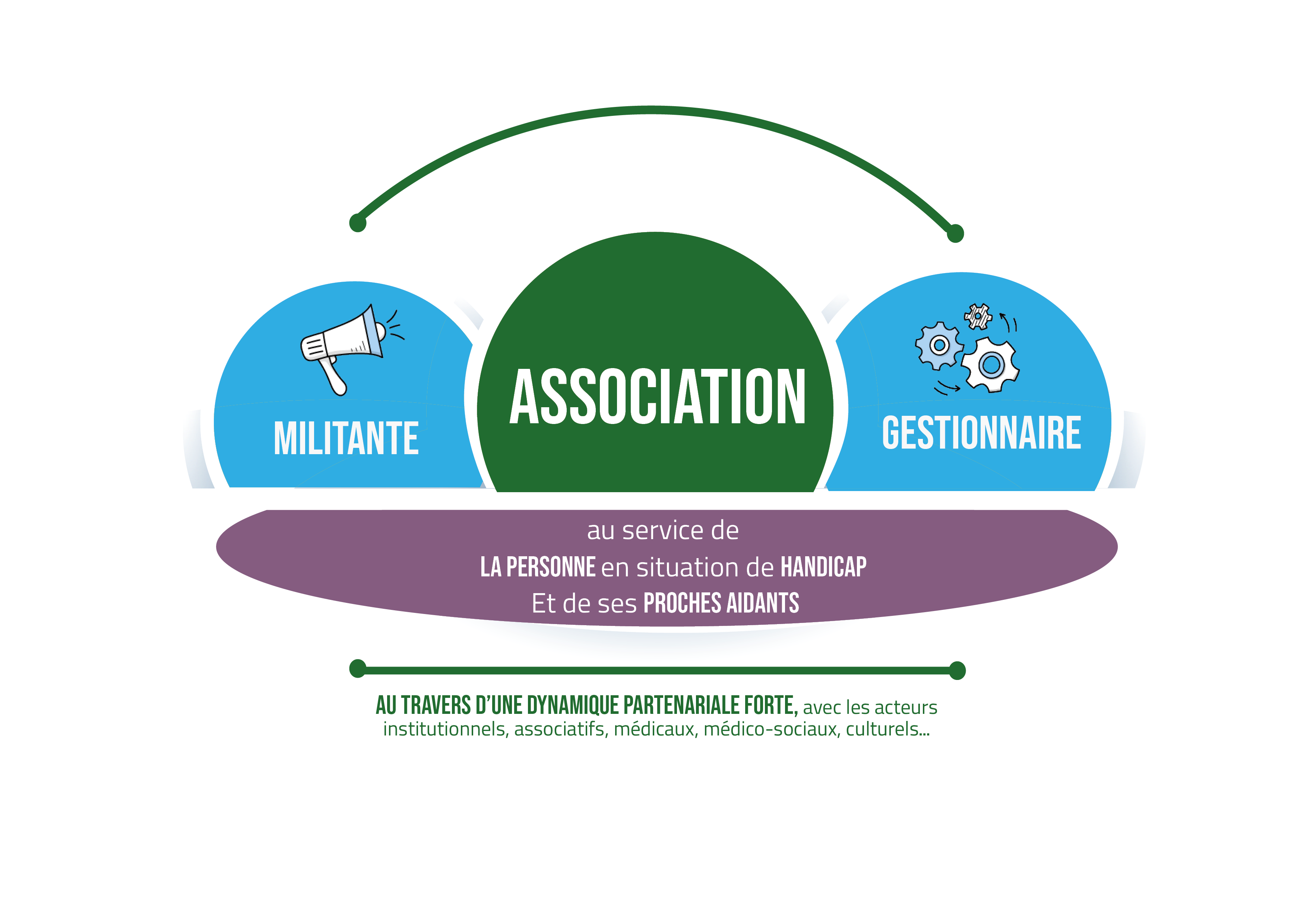 association militante et gestionnaire